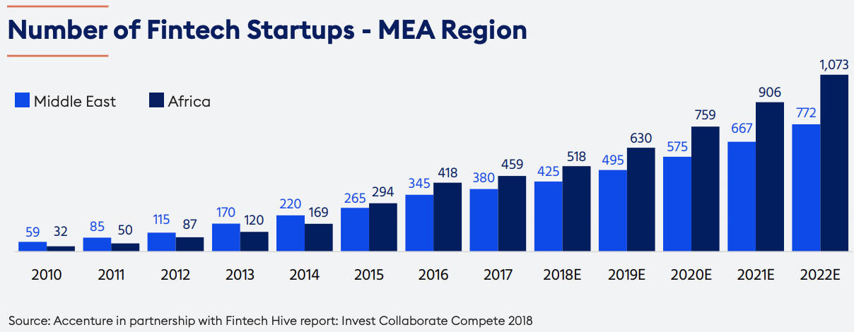億歐智庫：中東地區金融科技創業公司數量