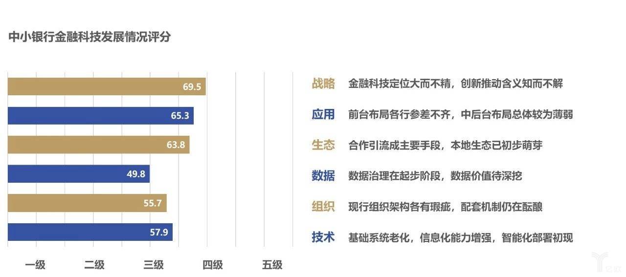 中小銀行金融科技發(fā)展總體情況