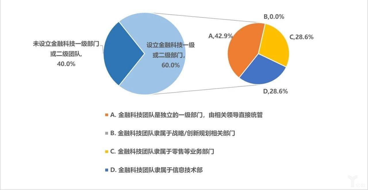 中小銀行金融科技組織現狀