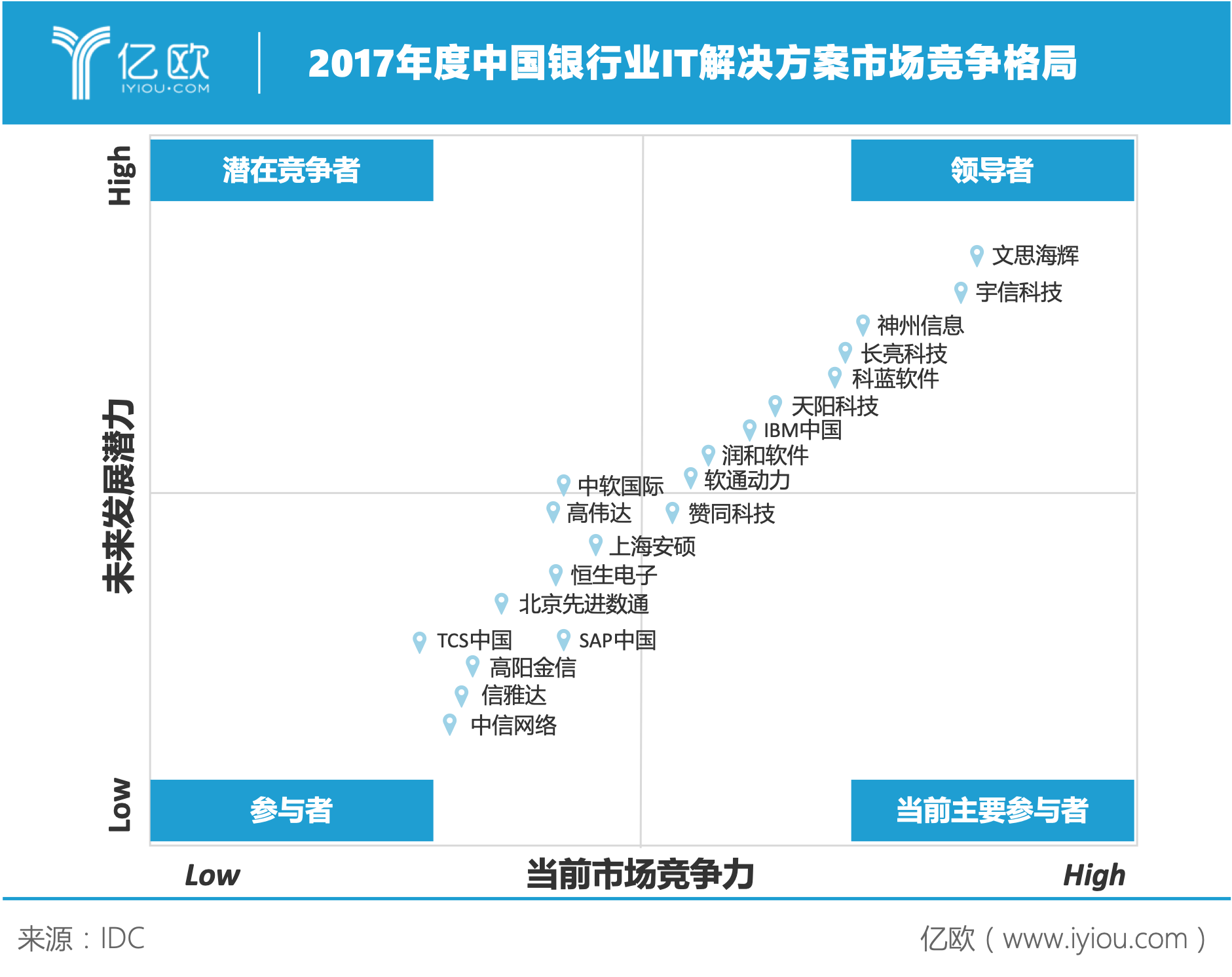 億歐智庫：2017年度中國(guó)銀行業IT解決方案市場競争格局