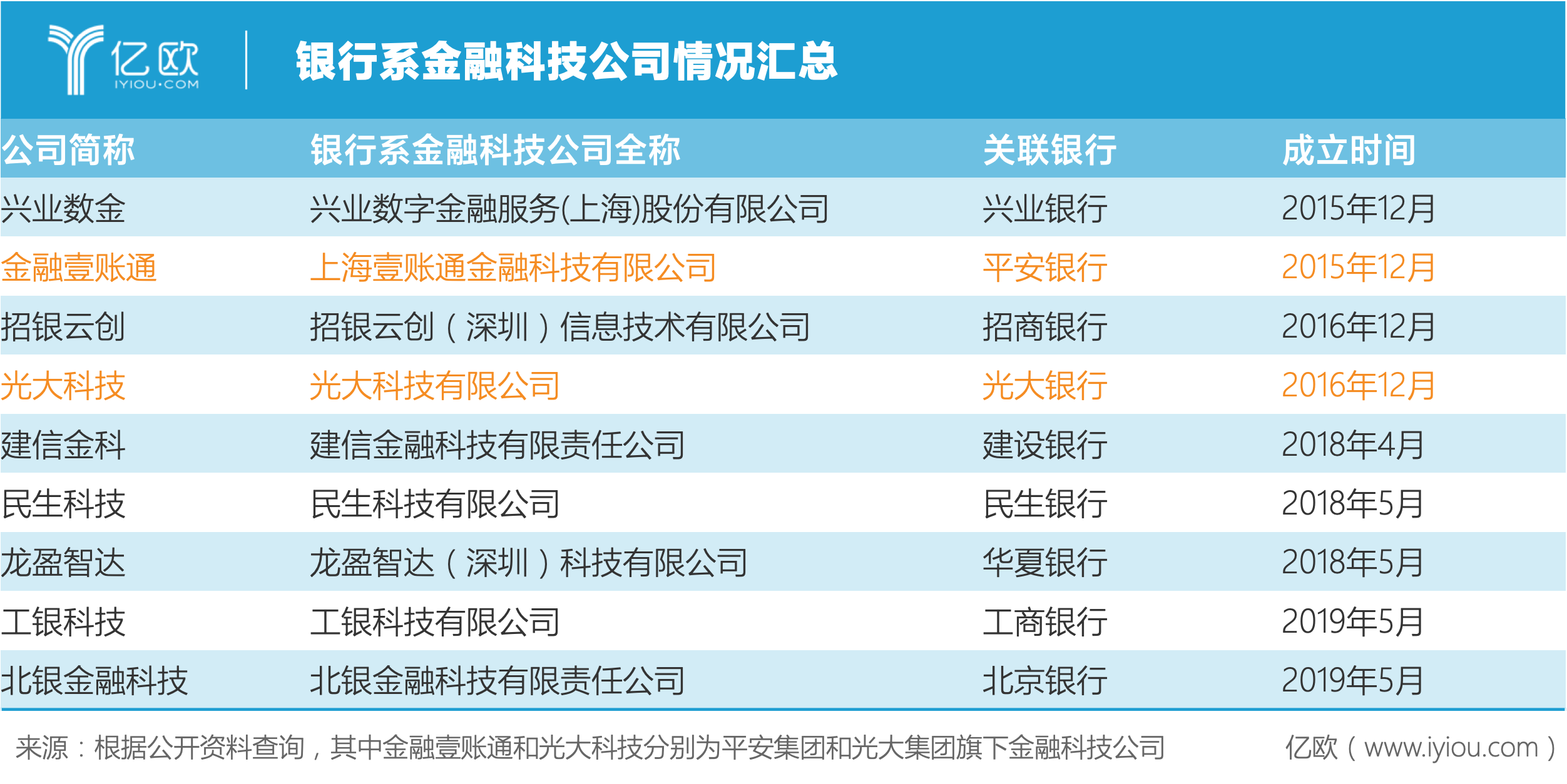 億歐智庫：銀行系金融科技公司情況彙總