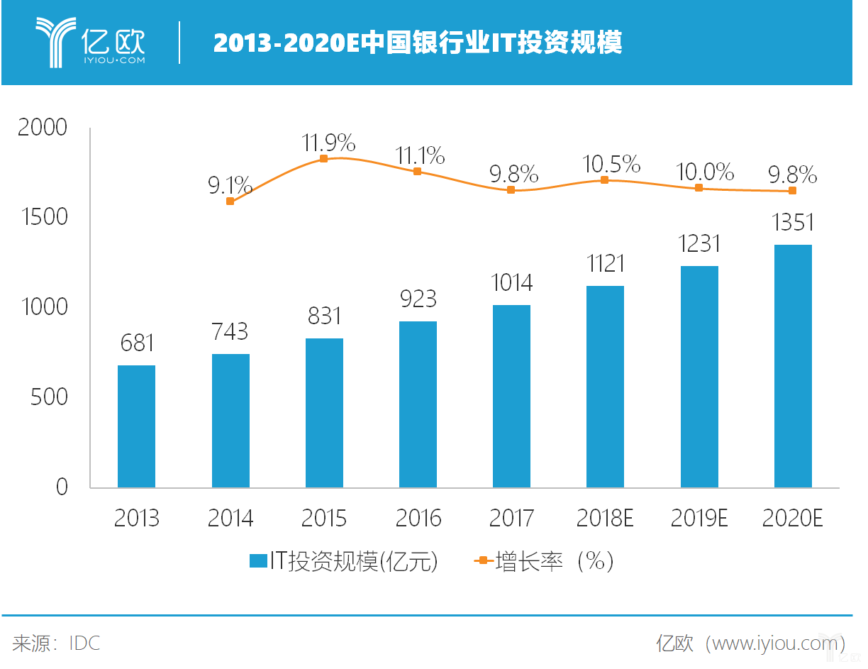 中國(guó)銀行業IT投資規模