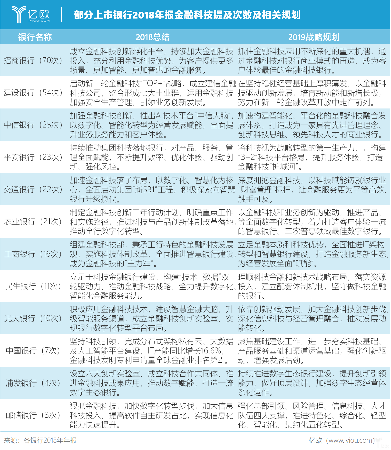 部分上市銀行2018年報金融科技提及次數及相關規劃