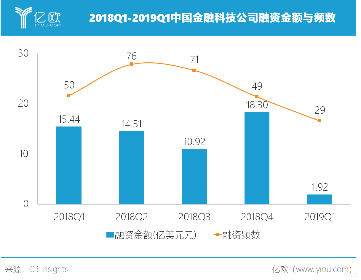 金融科技公司融資次數和金額