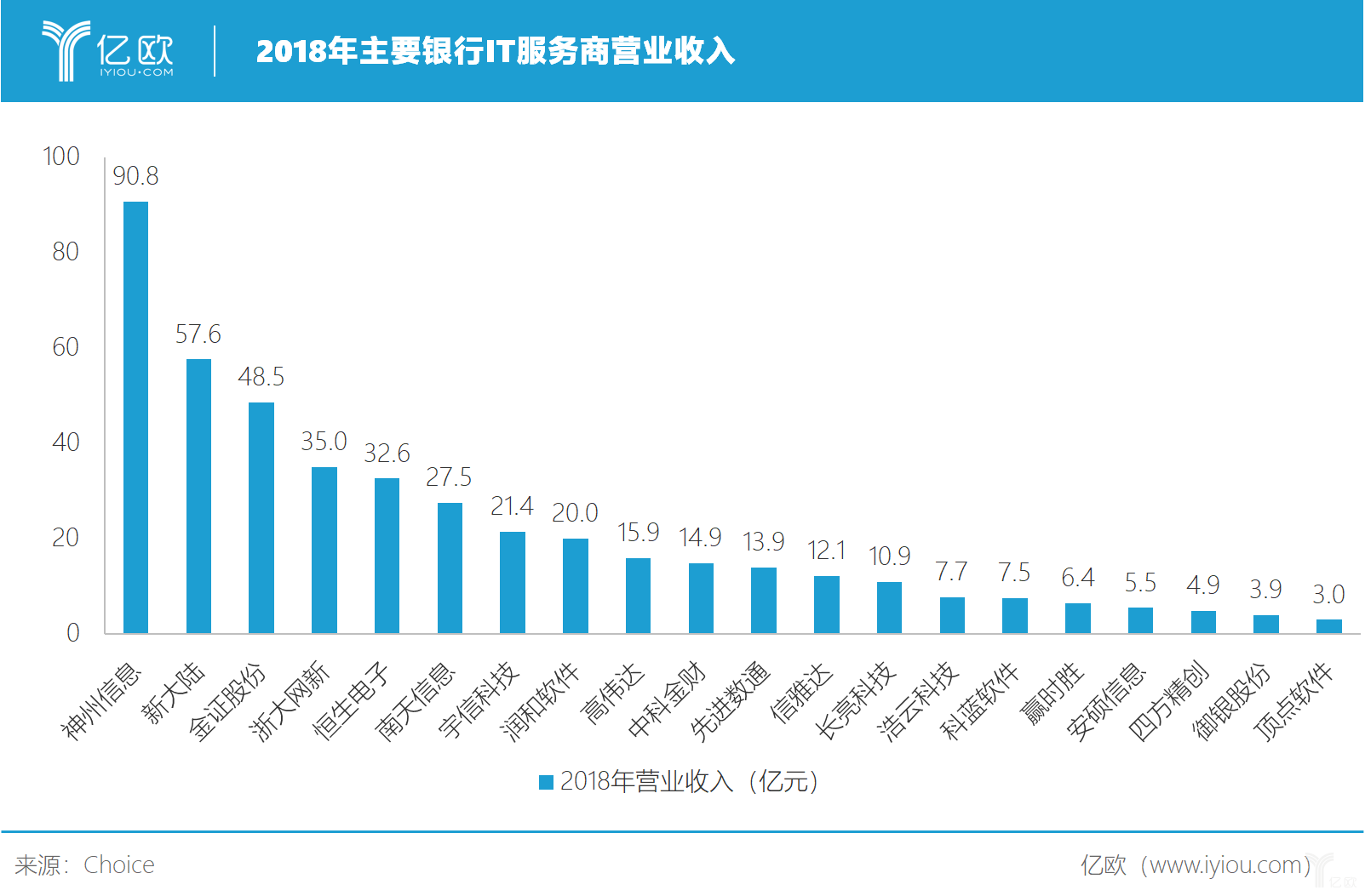 2018年主要銀行IT服務商營業收入