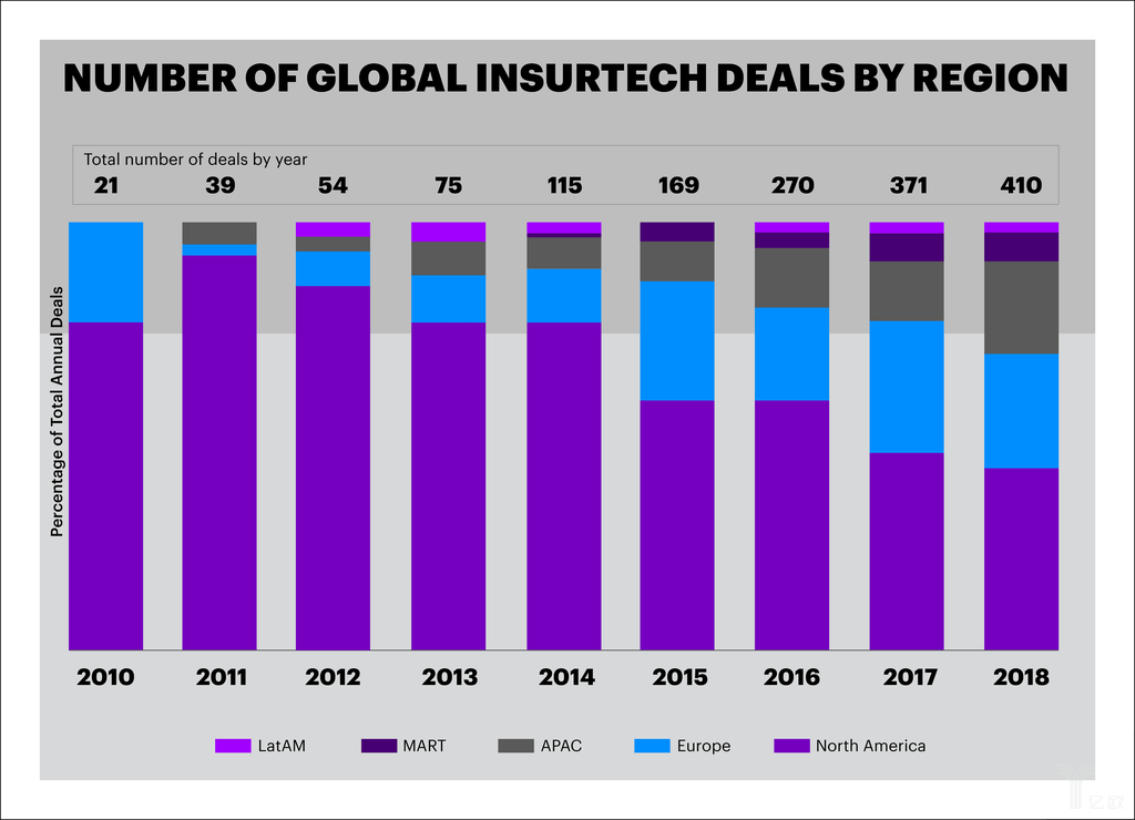 Acc_Insurtech_Deals_by_Region_Graph_03_22_2019.png