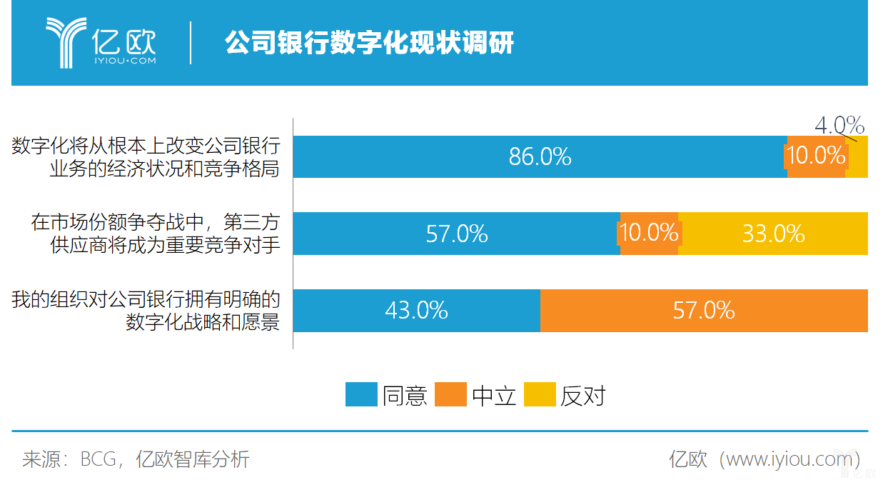 公司銀行數字化現狀調研