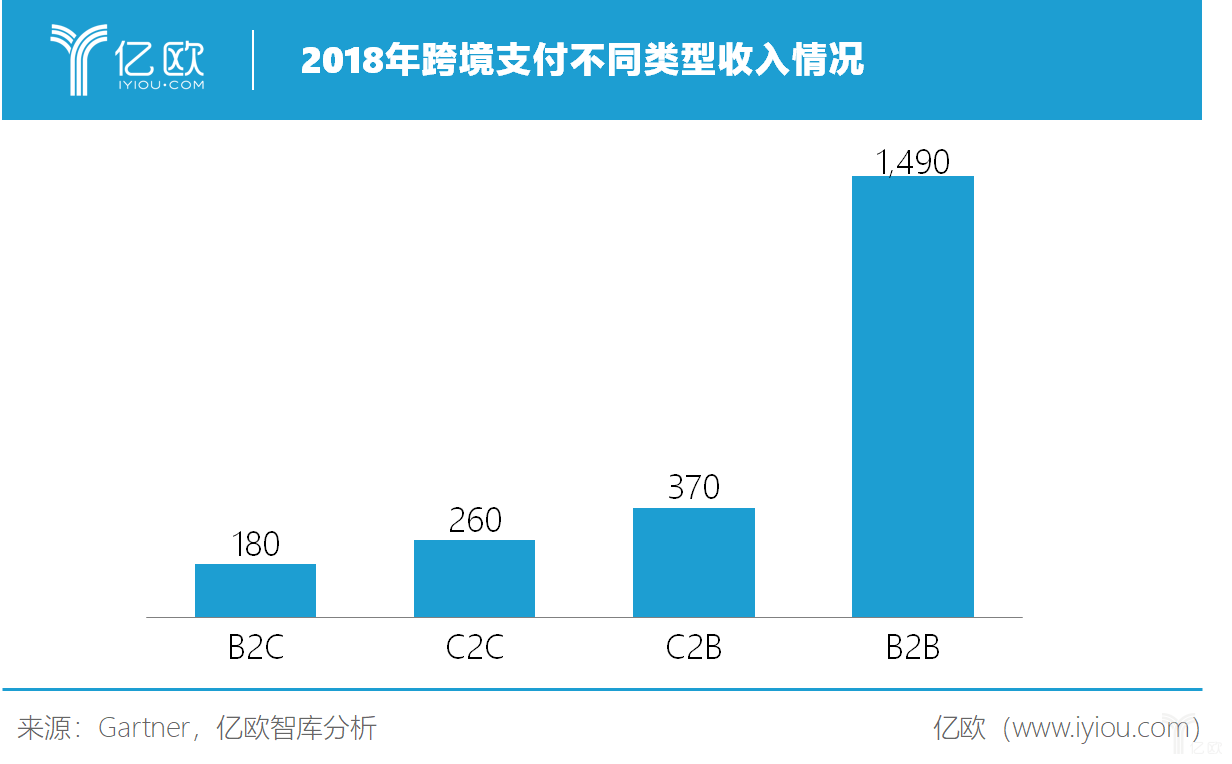 2018年跨境支付不同類型收入情況