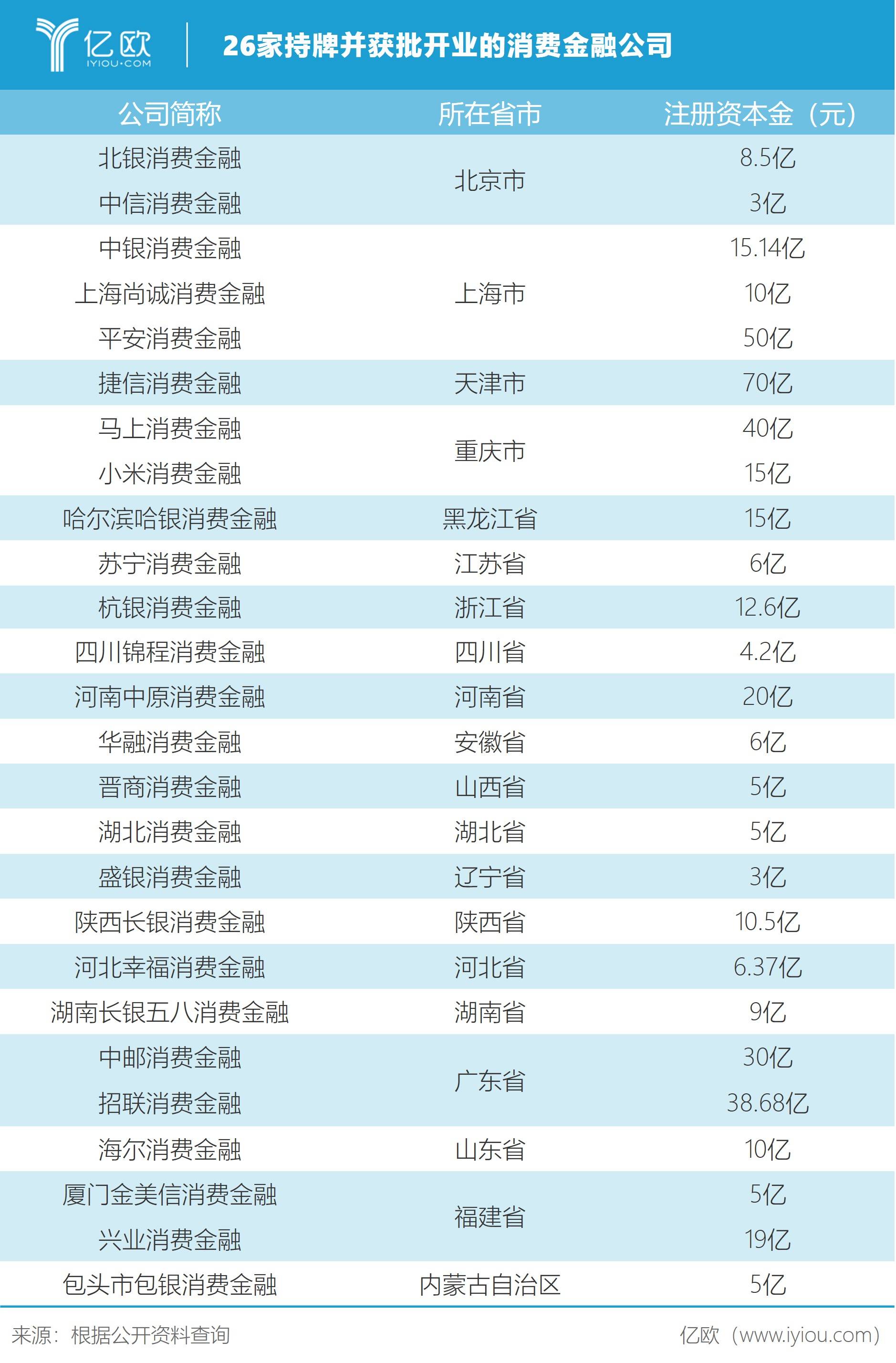 26家消費金融公司