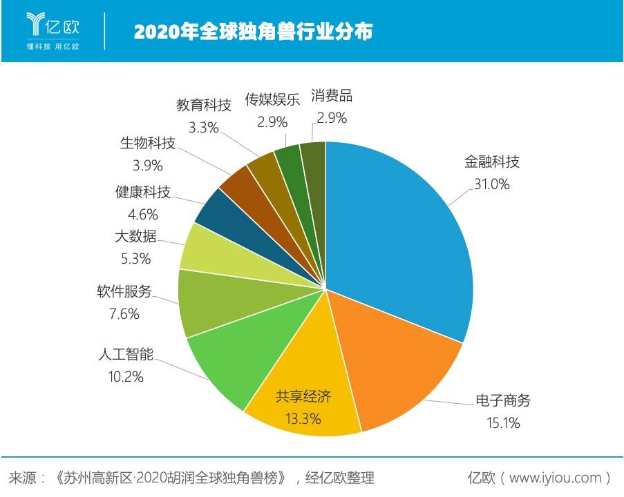 2020年全球獨角獸行業分布.jpeg