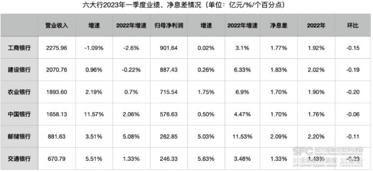 六大行2023年一季度業績、淨息差情況