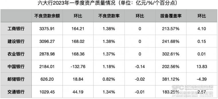 六大行2023年一季度資産質量情況