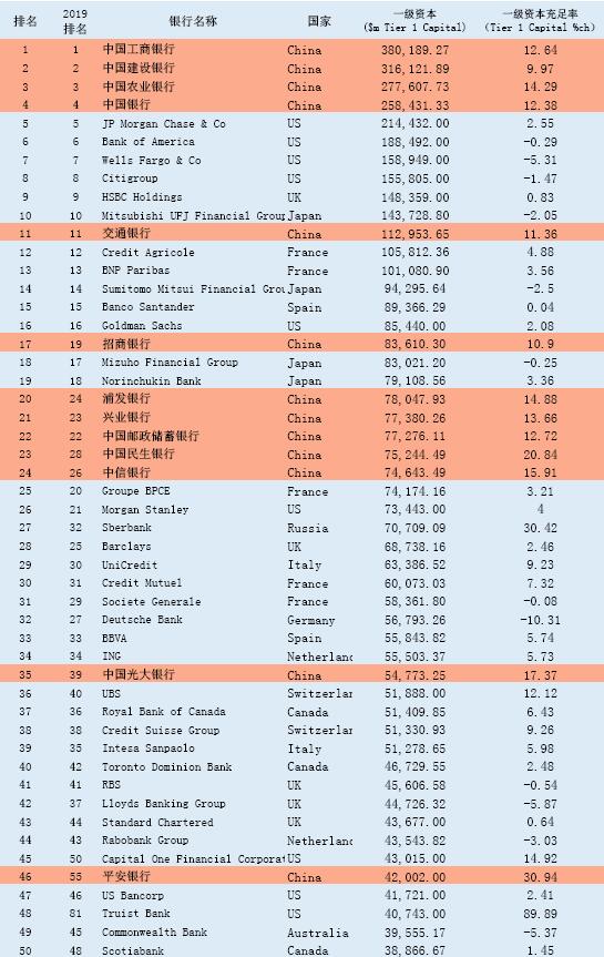 全球銀行1000強排名前50名單