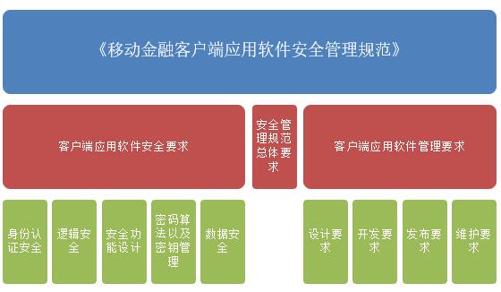 移動金融APP順利備案 這(zhè)些規範要遵守