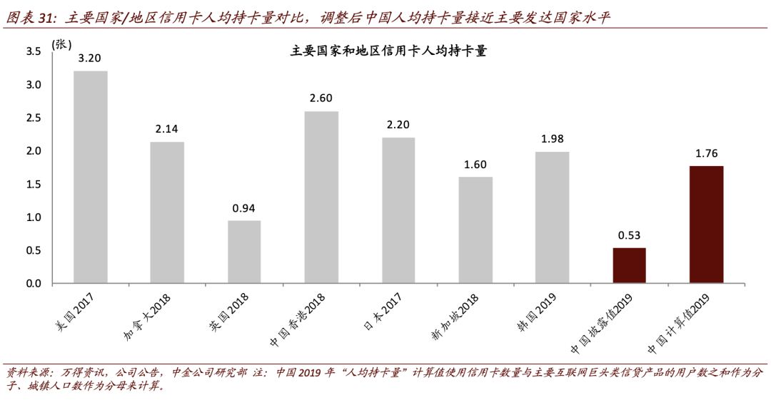 主要國(guó)家和地區信用卡人均持卡量